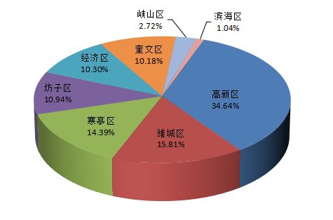 环比|刚刚！潍坊最新房价数据曝光……
