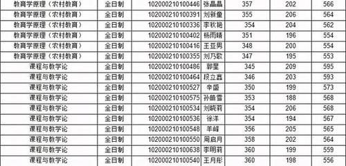 吉林省2021年复试分数线、院校汇总（附第一志愿复试名单）