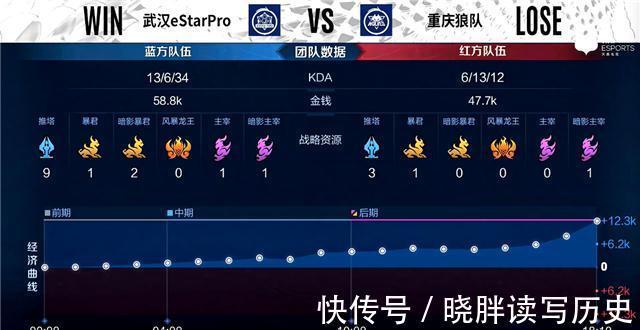 est秋季赛快讯:武汉eStar击败重庆狼队,清融MVP四连霸场