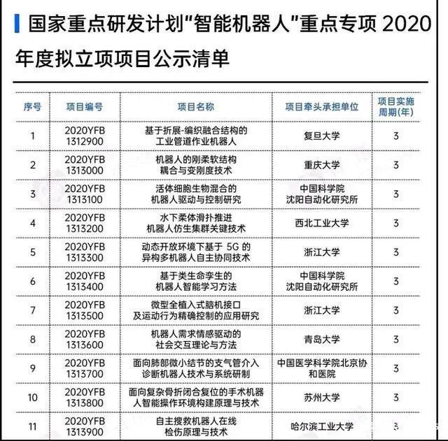 院校|2020国家重点研发项目：西工大、哈工大上榜，这两所双非院校吸睛