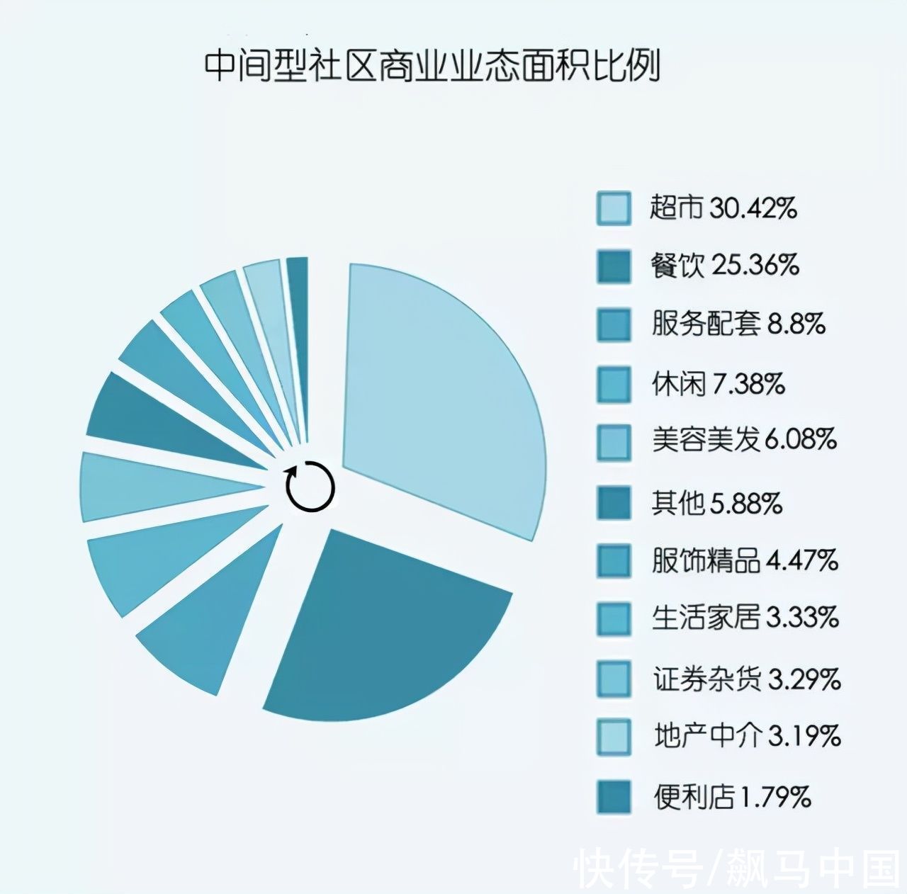 社区|社区商业产品定位及业态规划操作指南
