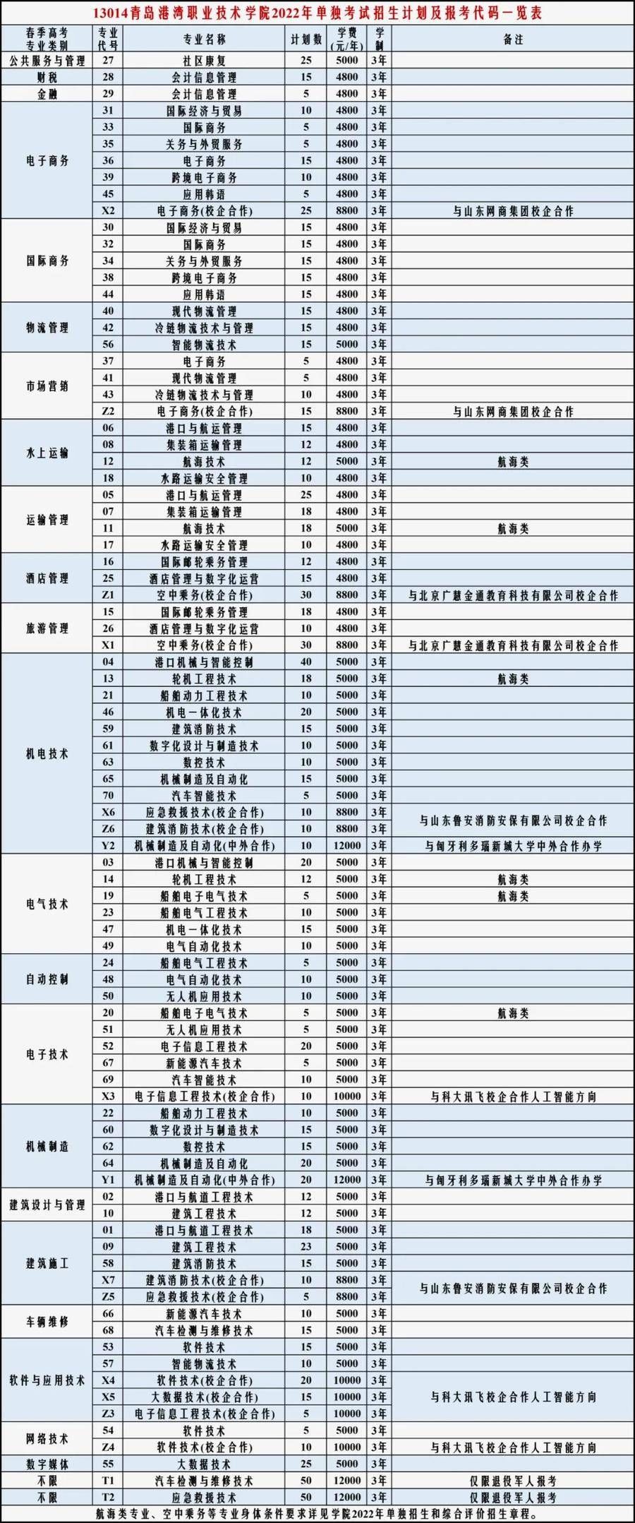 青岛港湾职业技术学院2022单招和综评招生指南|报考指南 | 港湾职业技术学院