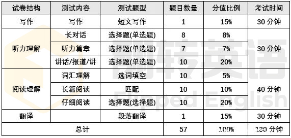 翻转|【翻转英语】合理分配考试时间，英语六级轻松过！