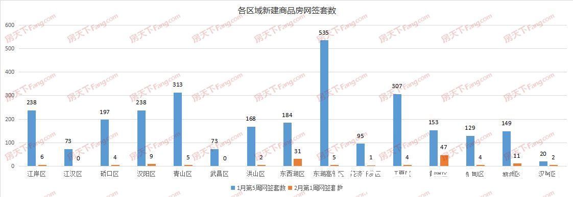 商圈|周成交｜2月首周新房仅成交131套，正值春节楼市整体放缓