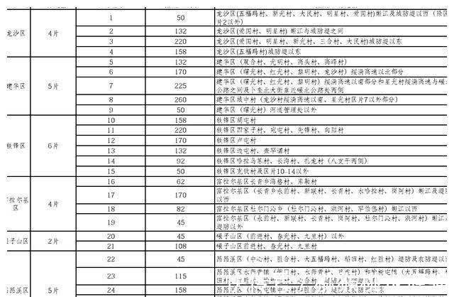 区片|拆迁补偿标准：黑龙江省拆迁征地区片综合地价表