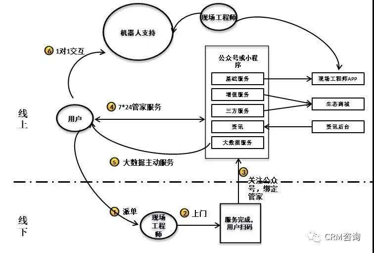 c端|杨峻：服务数字化转型（四）：引C端用户之水浇灌B端之万物