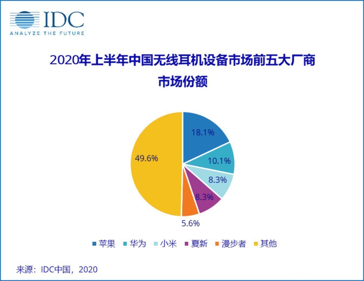 可穿戴设备|围剿苹果，耳机江湖没有赢家