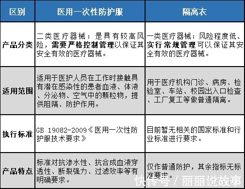 样品|45款医用一次性防护服、隔离衣测评隔离衣的防护效果较为一般