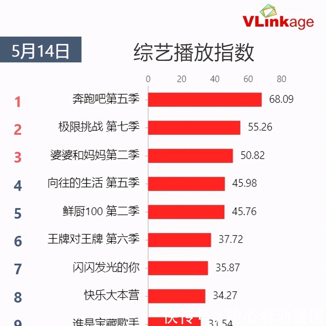 向往5 《向往5》收视率再超《奔跑吧》,杨紫张艺兴辟谣恋情贡献高热度