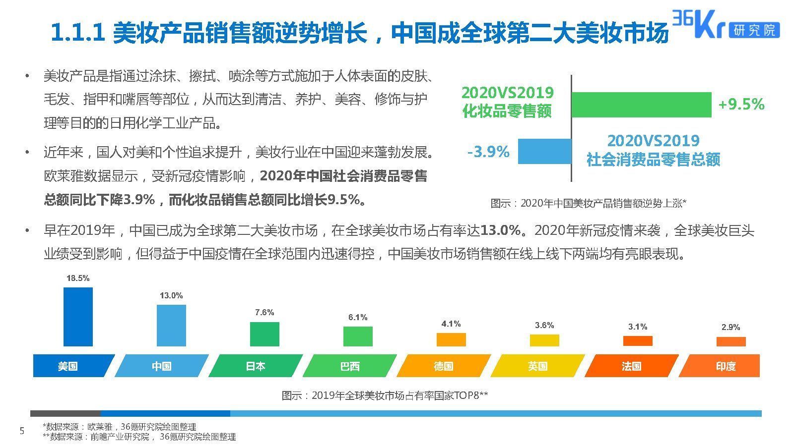 2025美妆行业科技应用前瞻报告|36氪研究院 | 美妆