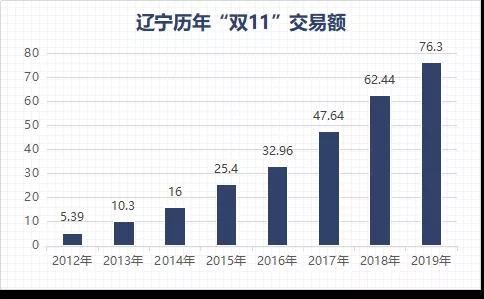 东西|辽宁人12年来双11最爱买的是这东西！5个城市最能买