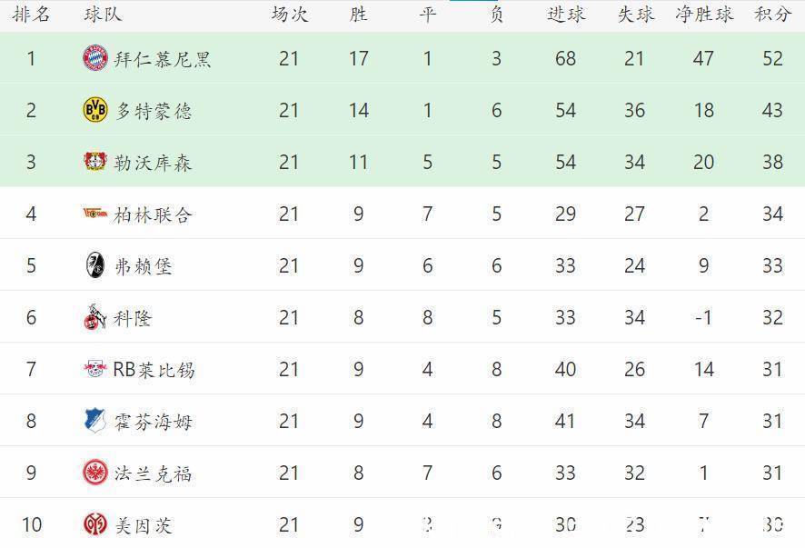 保级|德甲冠军悬念已消失,而14支球队则陷入最后两大悬念争夺战