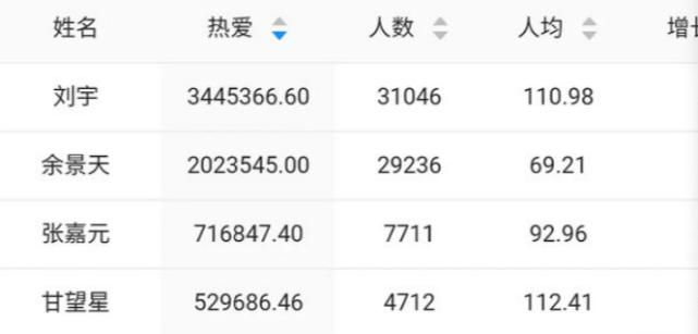 青3创4热门选手集资榜：甘望星破50万，榜首数额多到平台崩溃