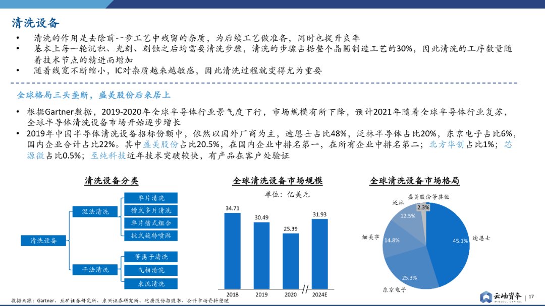 报告|产能为王，半导体设备投资报告发布