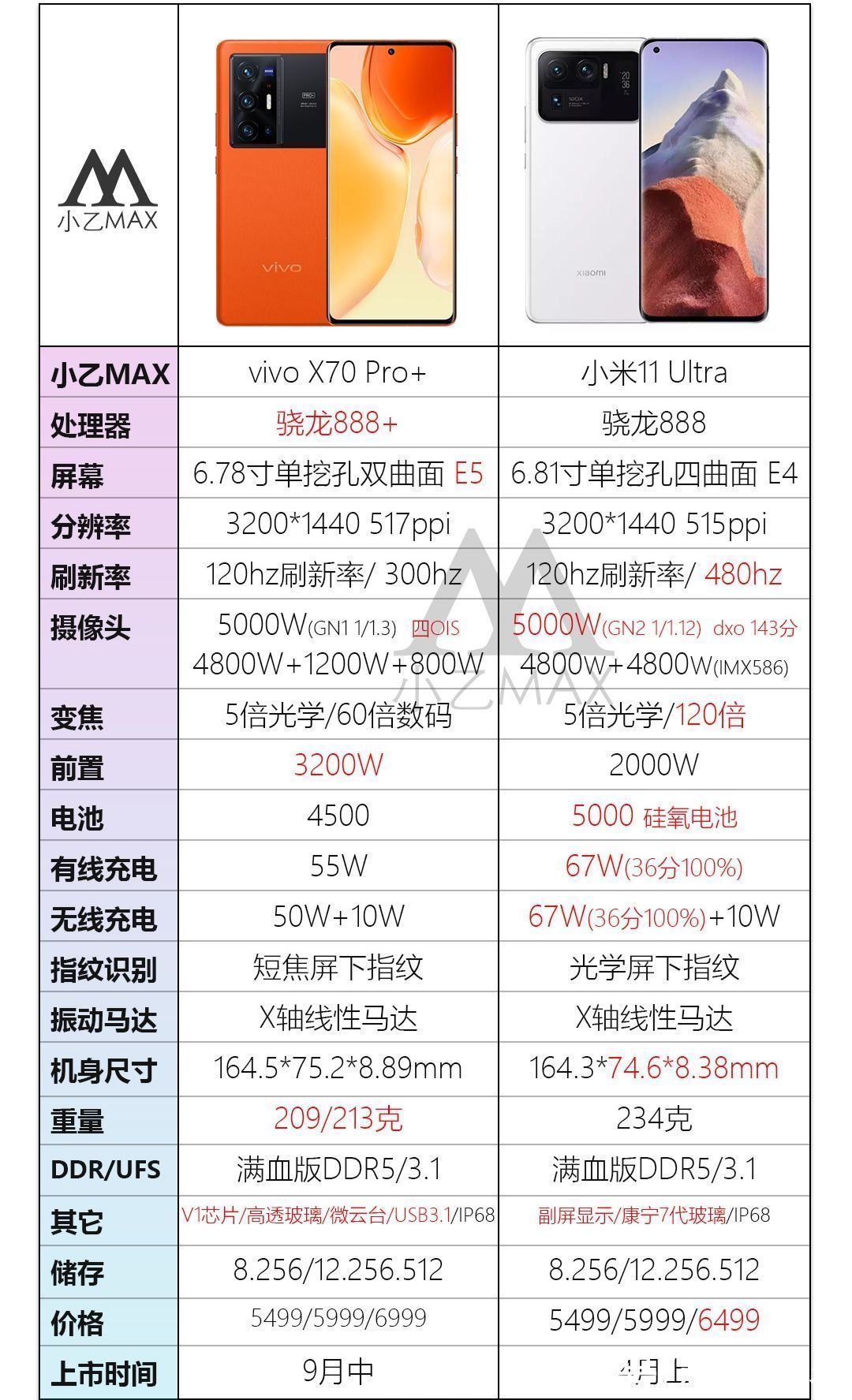 vivo|同价位手机！vivoX70Pro+对比小米11U：半年前的手机依然给力