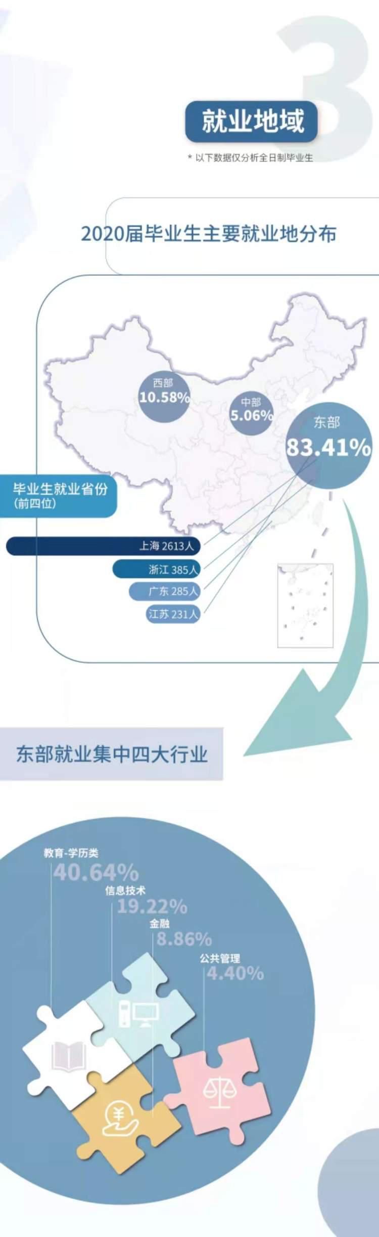 从事教育-学历类行业占比最大，华东师大2020毕业生就业质量报告出炉