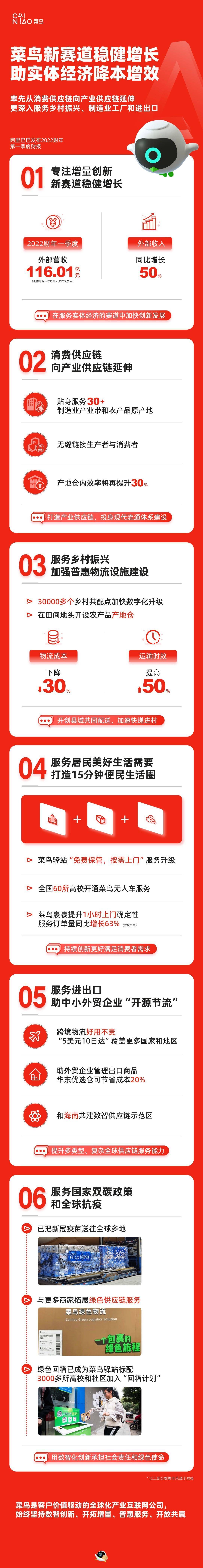 实体经济|阿里Q1财报：菜鸟稳健增长50%，产业供应链升级助实体经济提质增效