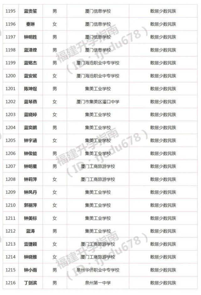 1691人！2021年福建高职分类招考录取照顾资格考生名单公布