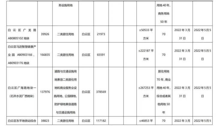 假期导致楼盘推货节奏放缓,首次集中供地名单公布|广州周报 | 供地