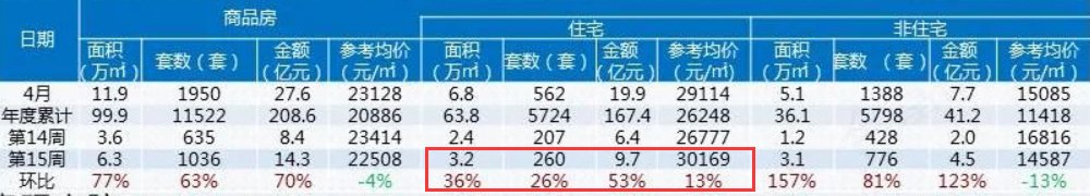 保利|二手房成交大涨70%，新房成交涨26%！东莞楼市探底反弹