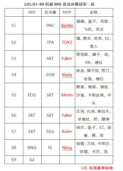 lols1冠军