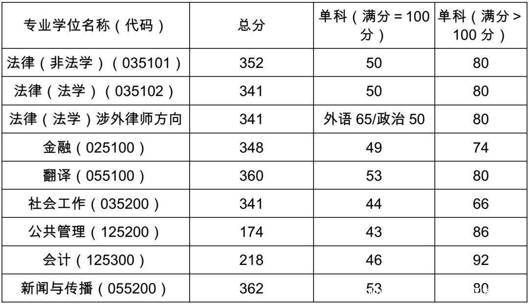 复旦、华师大、东华等9所高校2021年考研复试分数线公布