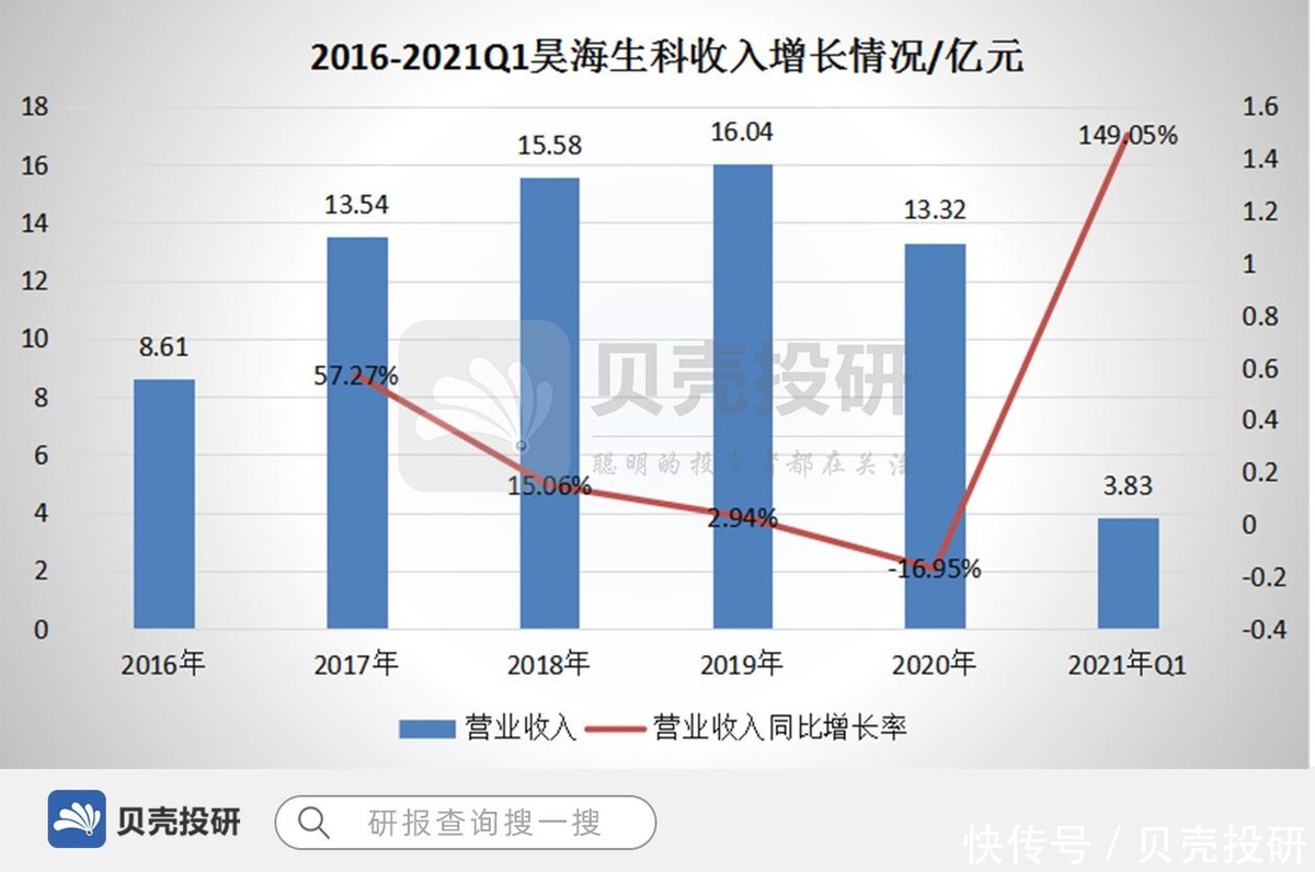 玻尿酸|Q1收入暴增150%，昊海生科真的是你想要的那家企业吗？