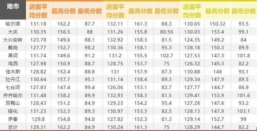 码住!穆明明老师带你盘点黑龙江省考各地市入面分数