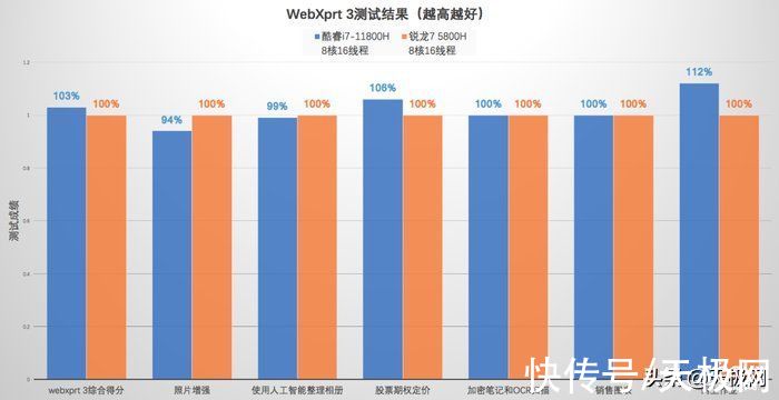 英特尔|戴尔游匣G15“同门”对比：酷睿i7胜过锐龙7 游戏性能领先可超40%