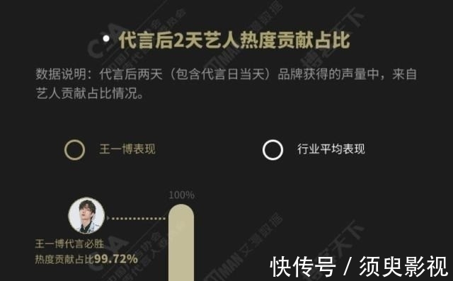 王一博|王一博所在即是热度,官宣必胜后到底效果如何,数字证明实力