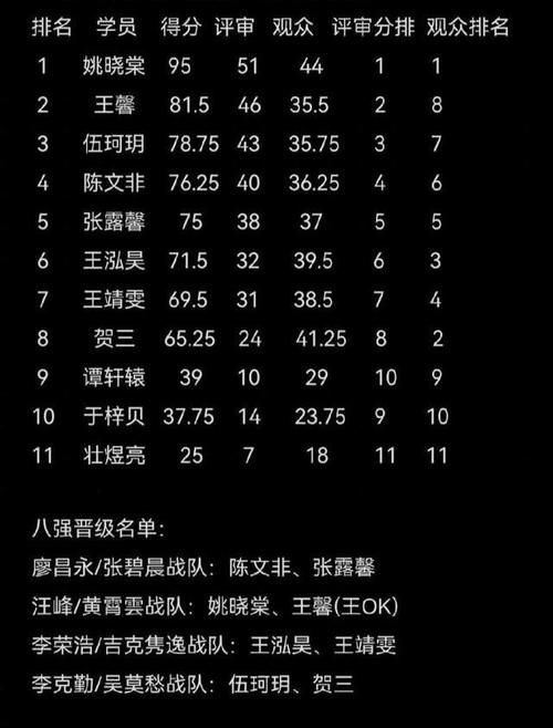 汪峰|好聲音十一進八，譚軒轅淘汰，姚曉棠成奪冠熱門，男學員僅剩一個