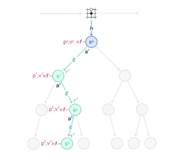 a2489|谷歌 DeepMind MuZero 人工智能可以不学规则掌握游戏