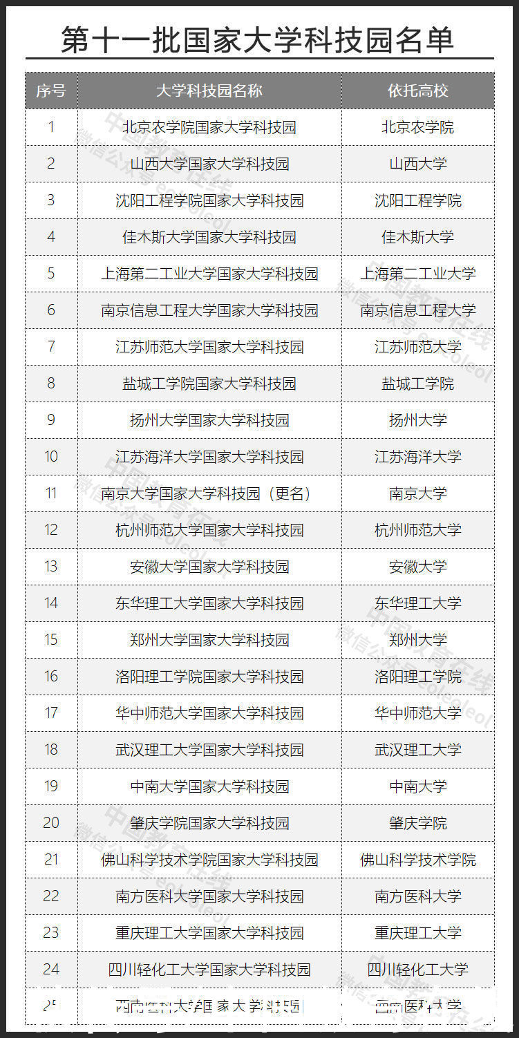 高校|25所高校入选！科技部公布重要名单