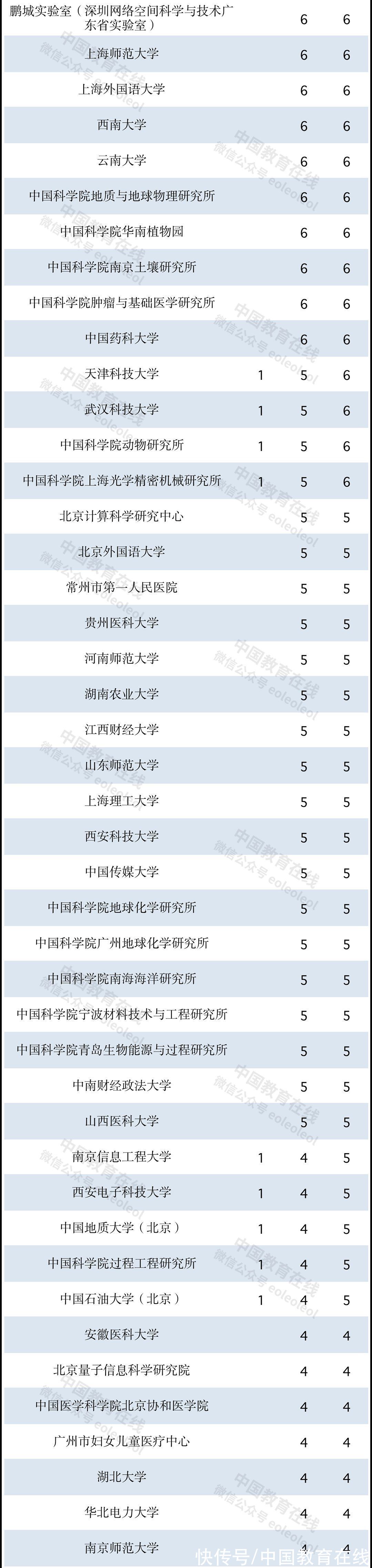 又一重要名单公示，哪些高校表现出色？