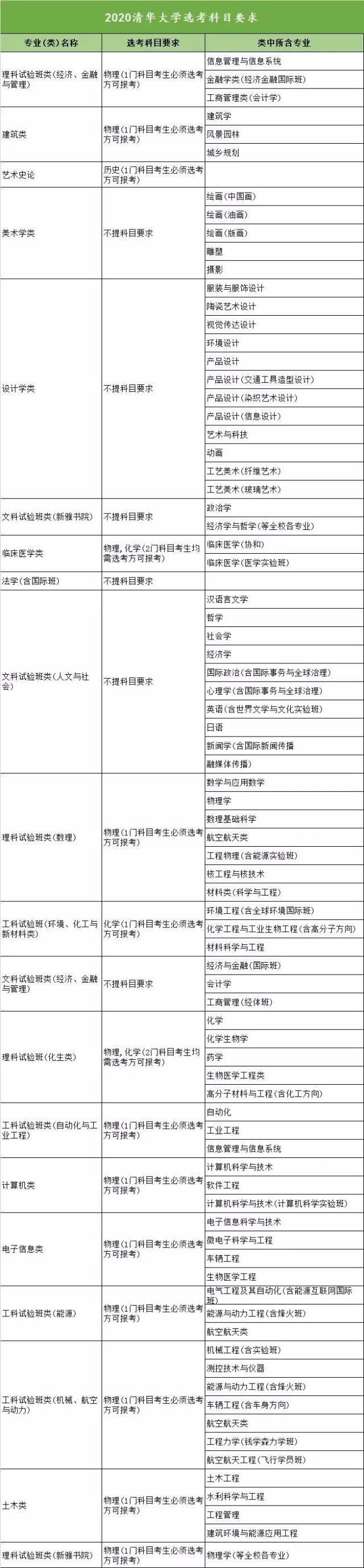 选科|新高考！39所985高校选科要求汇总，对高中生非常重要，建议收藏！