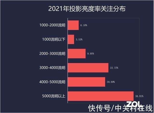 4k|2021年终投影ZDC报告：两极化发展 投影市场遭遇大变局