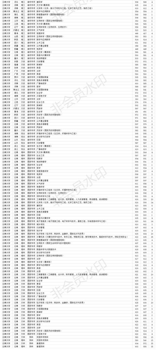 双一流211大学 云南大学2020年各省各批次专业录取分数线