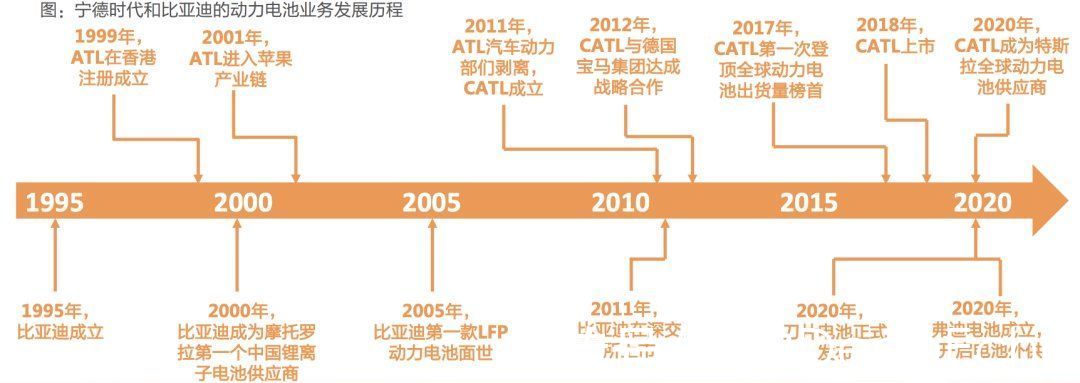 比亚迪|?二线电池厂商“围攻”宁德时代