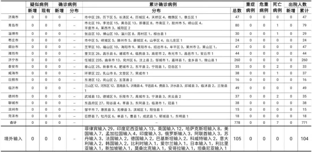 病例|9日，山东无新增本地疑似病例、确诊病例