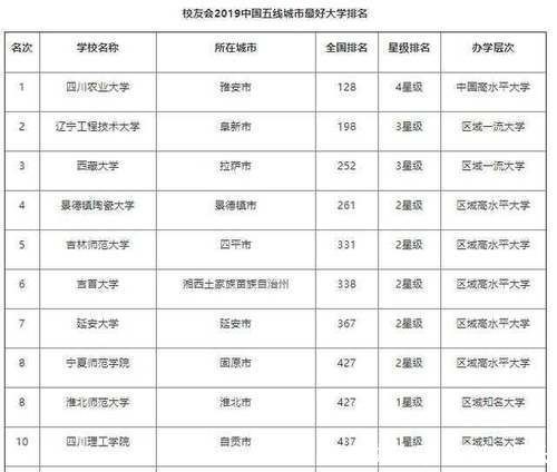 五线城市最好大学排名榜，前10强里，有2所211大学