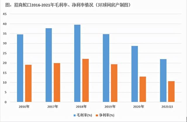 净利率|招商蛇口：毛利率承压下 逆势扩张的得与失