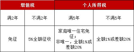 户籍|刚刚！无锡又发新政！商办可补贴契税50%！部分房源适当放开限购！