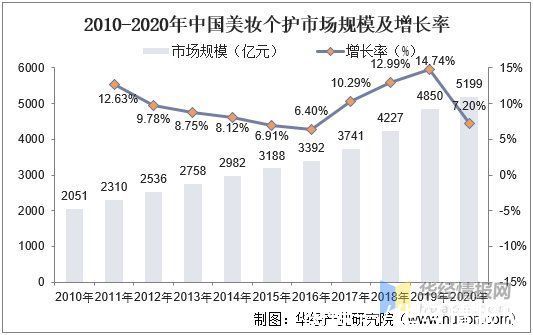 化妆品 2021年美妆个护现状分析，高端化趋势明显，国产品牌亟待发展