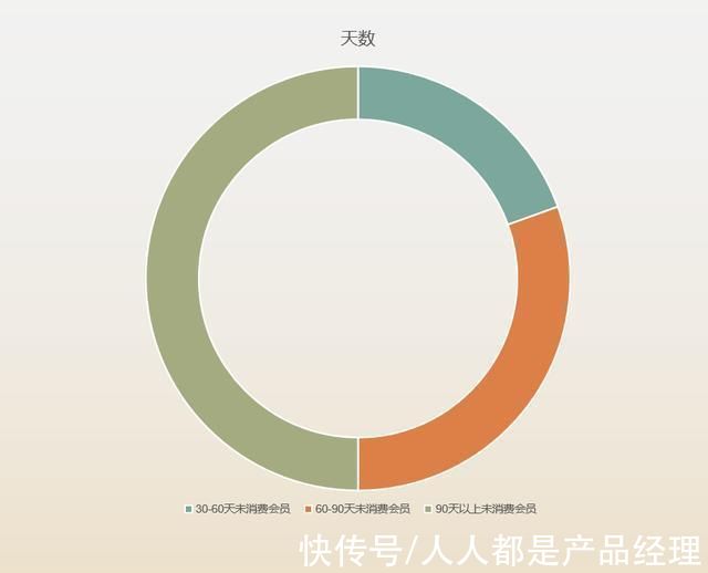 促销券|用户拉新+会员唤醒+转化率提升300%？一起聊聊会员营销