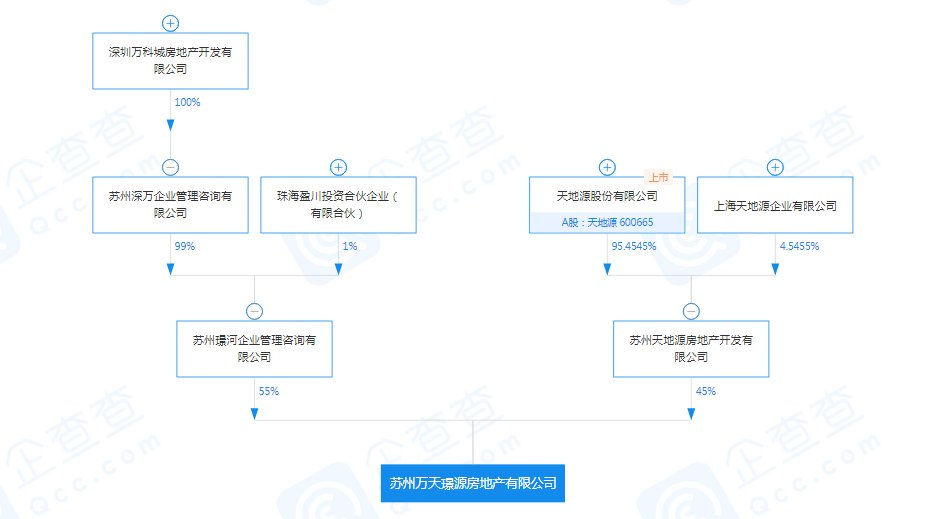 天地源|苏州万天璟源房地产有限公司发生重大人事变动