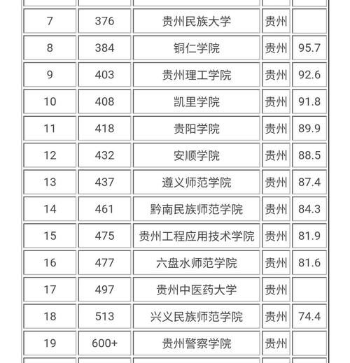 贵州省大学排名出炉，贵州师大第二，贵州医大不敌遵义医大？