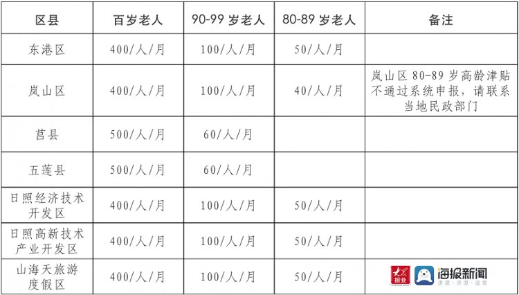 老人|日照“百岁老人”达327人！最长者111岁！长寿秘诀是……