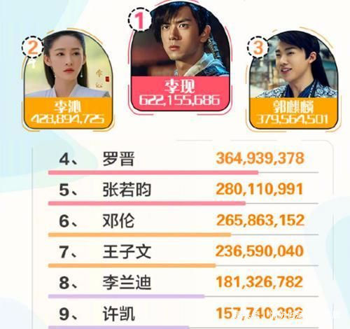 榜单|《一夜新娘》反杀《庆余年》,李现拿下最佳主创、郭麒麟排名第三