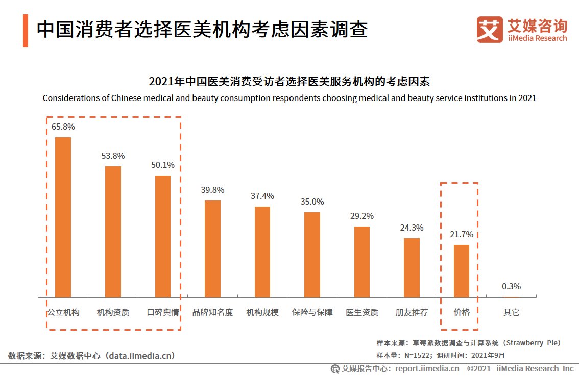 渗透率 医美机构市场竞争报告：消费者最关注机构公立性质、资质以及口碑