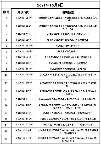 挂牌|武汉第二轮土拍即将打响!涉及14区49宗地 8大看点提前揭秘